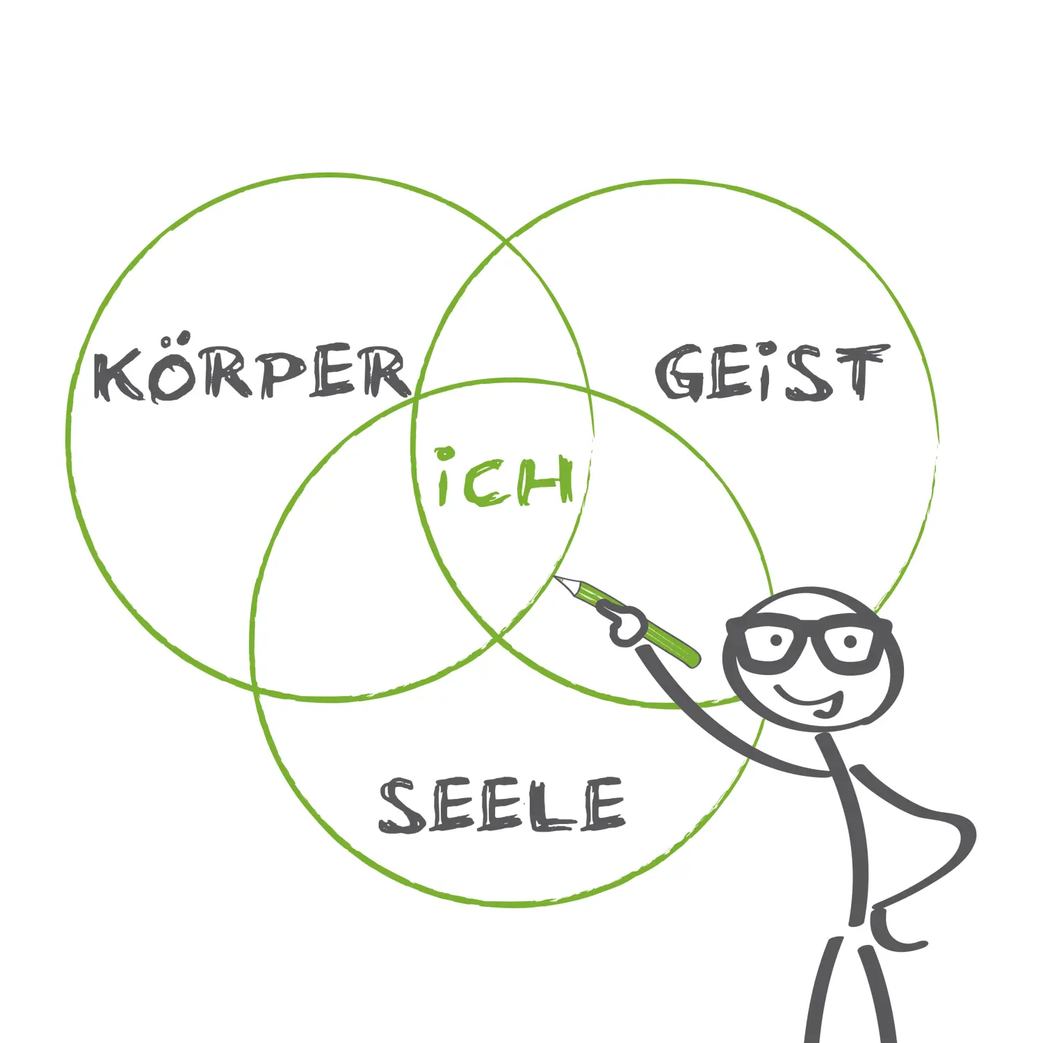 Körper Geist Seele 